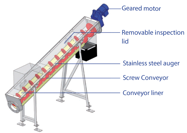 Sludge Screw Conveyor | Sodimate Inc