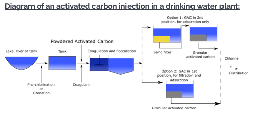 Activated carbon injection (2)